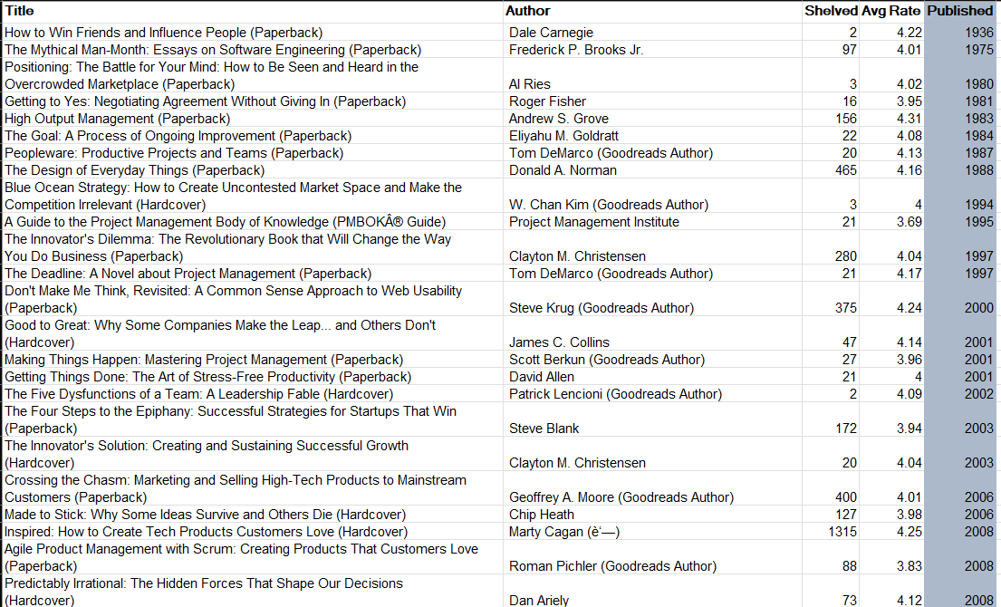 ترتیب کتاب ها با تکنیک اثر لیندی